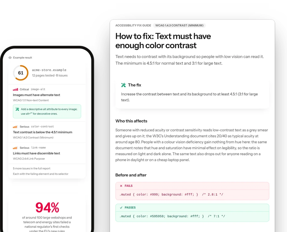 Conforma on a phone with an example result for acme-store.example, score 61, showing each failure with its severity and how to fix it, and beside it the fix guide for low contrast, with a CSS rule that fails and a corrected version that passes.